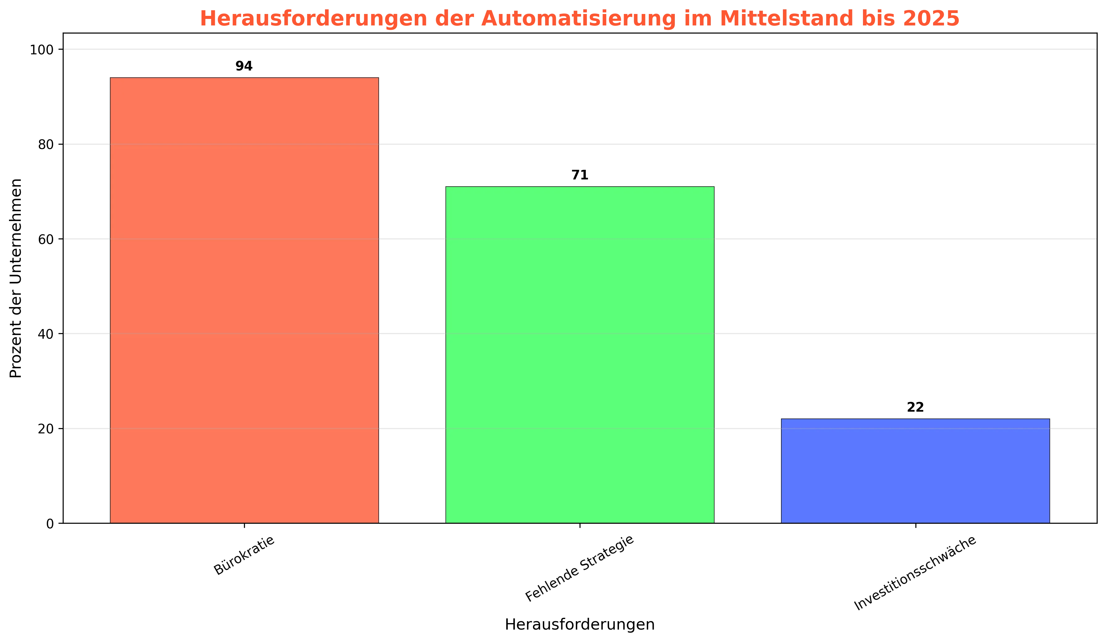 diagramm-automatisierung-hindernisse