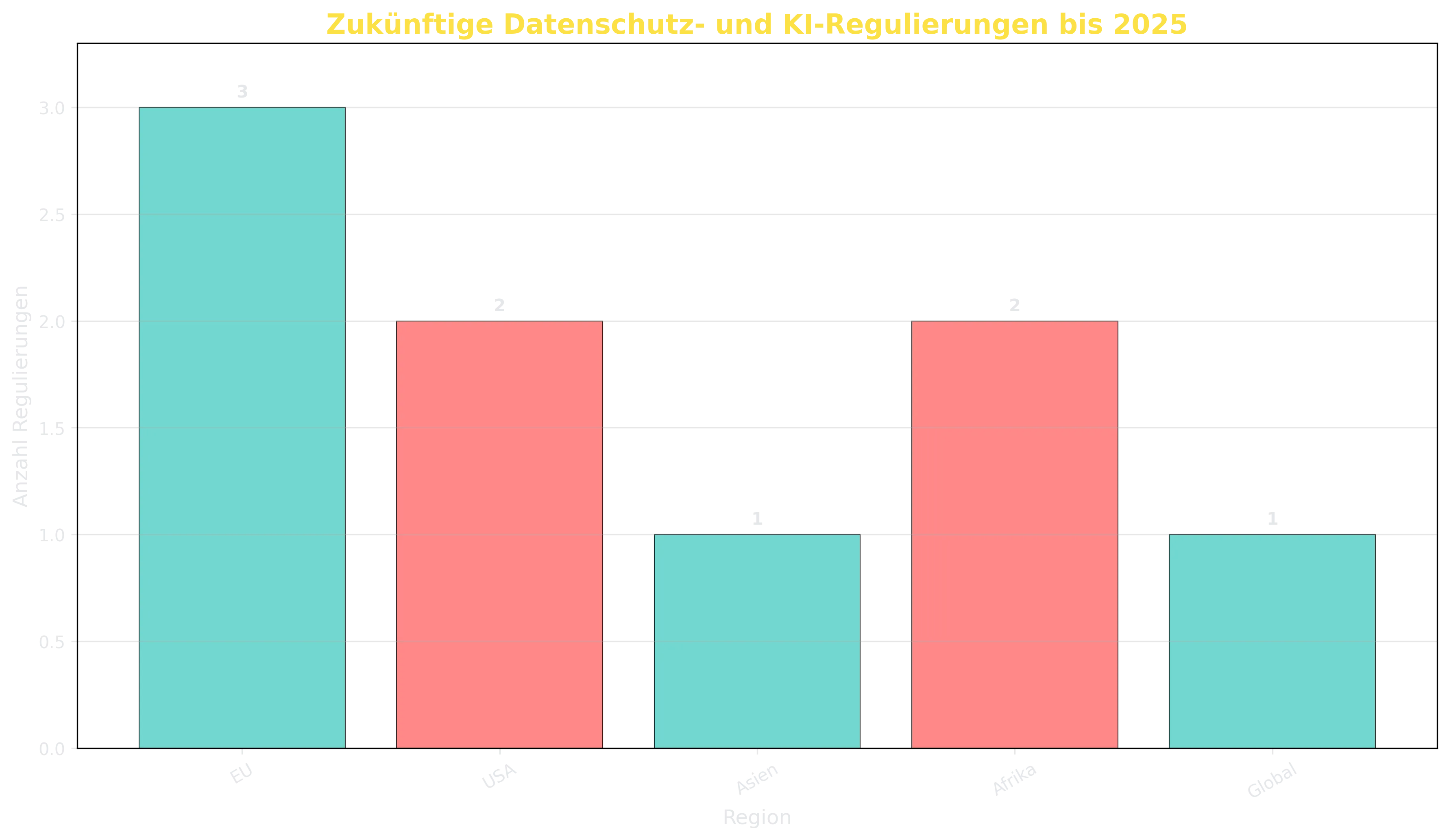 Zukünftige Entwicklungen in der Globalen Datenschutz- und KI-Regulierung bis 2025